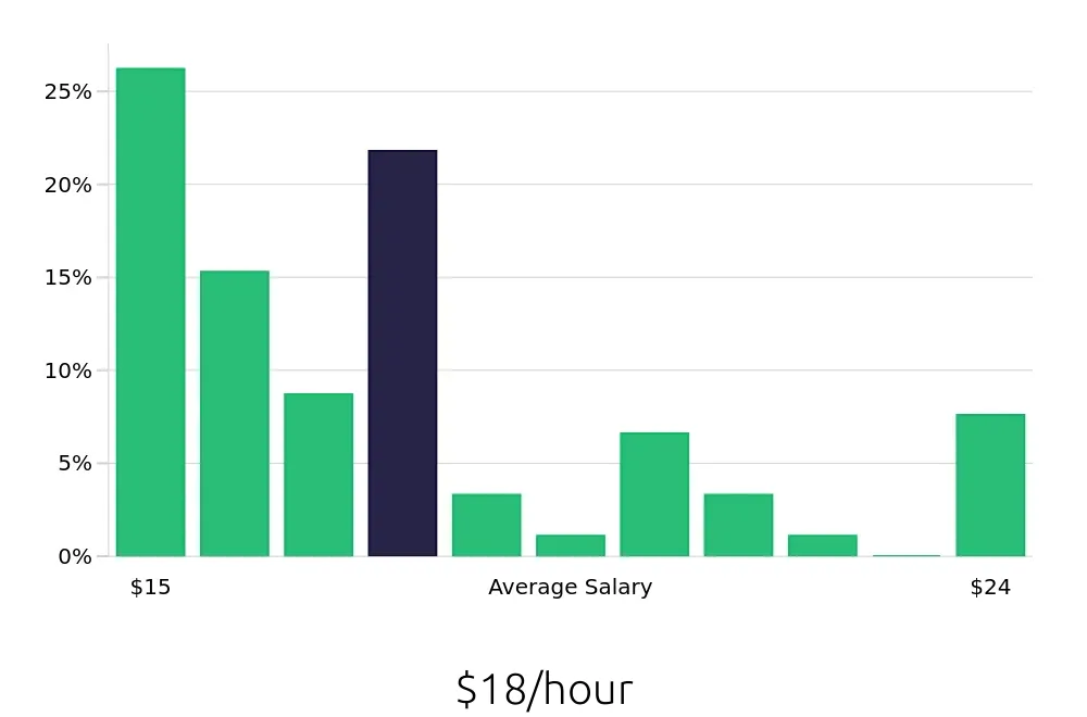 Graph depicting the hourly salary distribution for Call Center Representative jobs in Fresno, CA, showing an average salary of $18 with varying distribution percentages across salary ranges.