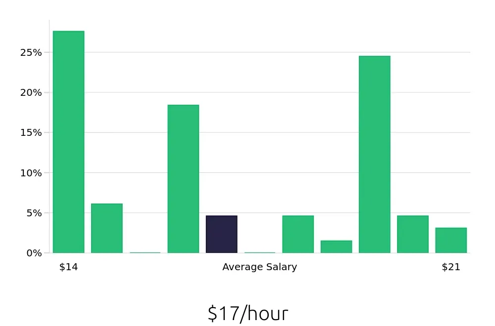Graph depicting the hourly salary distribution for Call Center Representative jobs in Greenville, SC, showing an average salary of $17 with varying distribution percentages across salary ranges.