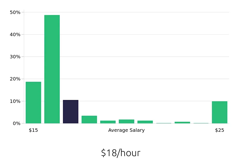 Graph depicting the hourly salary distribution for Call Center Representative jobs in Harrisburg, PA, showing an average salary of $18 with varying distribution percentages across salary ranges.