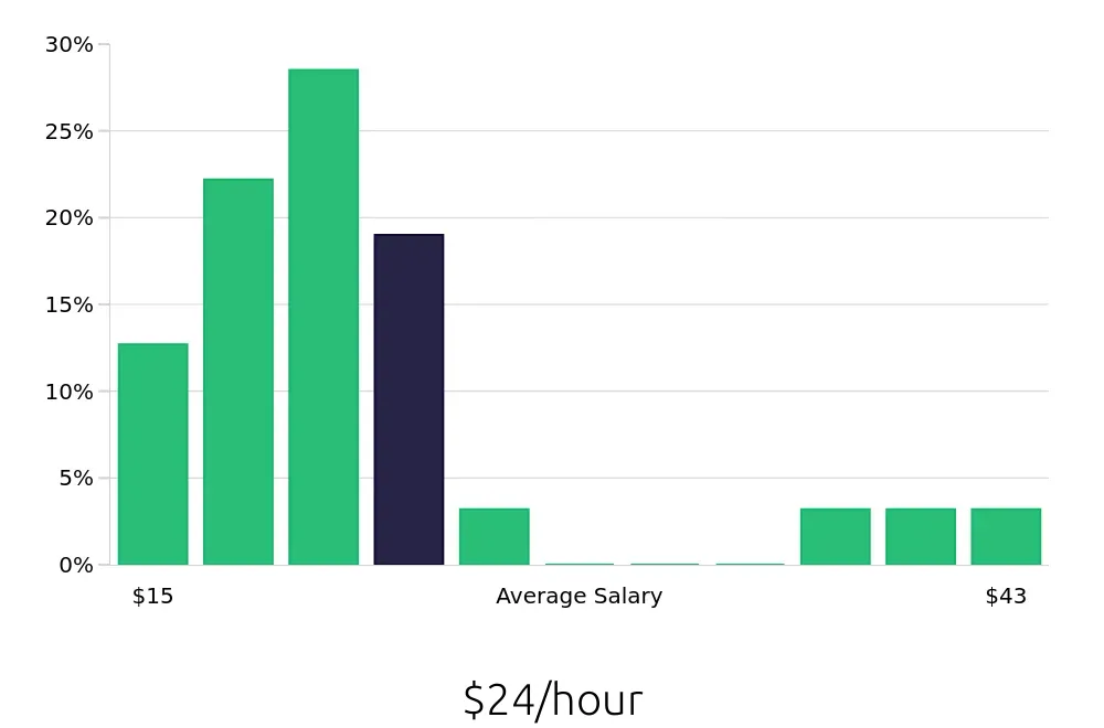 Graph depicting the hourly salary distribution for Call Center Representative jobs in Huntington Beach, CA, showing an average salary of $24 with varying distribution percentages across salary ranges.