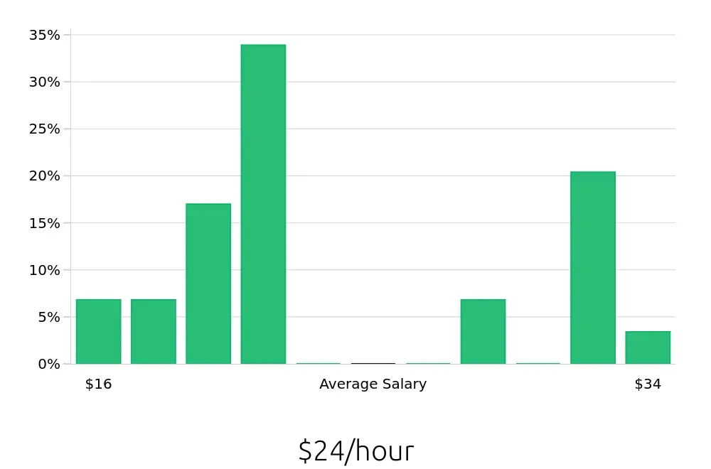 Graph depicting the hourly salary distribution for Call Center Representative jobs in Laurel, MD, showing an average salary of $24 with varying distribution percentages across salary ranges.