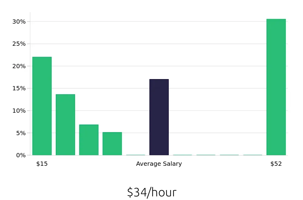 Graph depicting the hourly salary distribution for Call Center Representative jobs in Long Beach, CA, showing an average salary of $34 with varying distribution percentages across salary ranges.