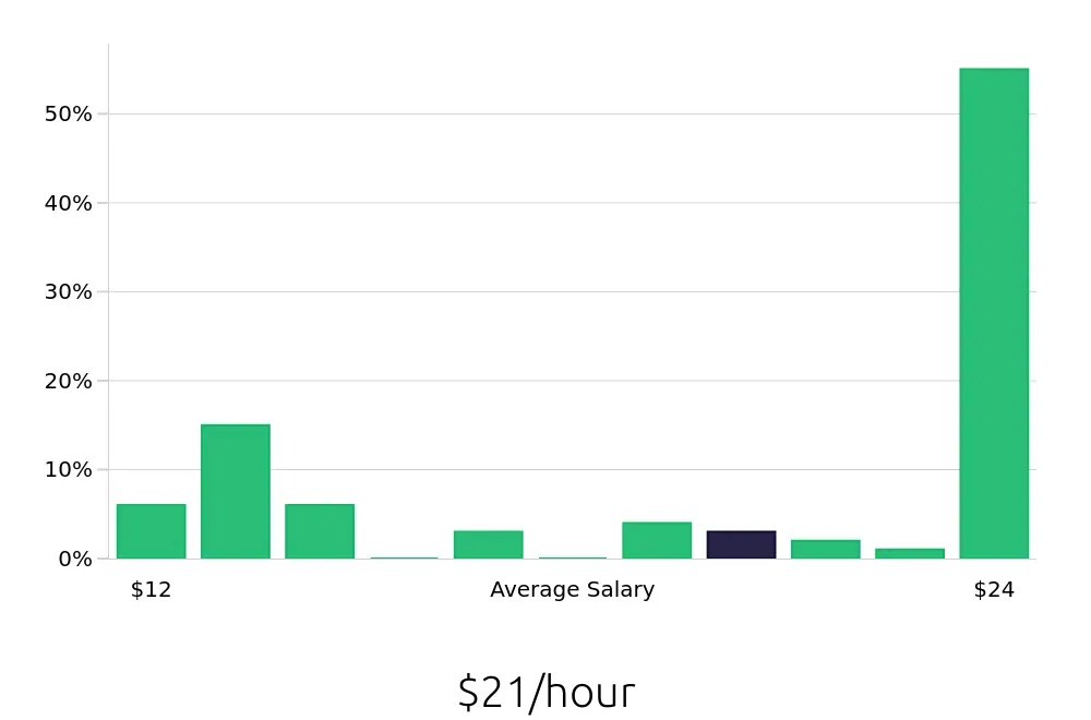 Graph depicting the hourly salary distribution for Call Center Representative jobs in Longwood, FL, showing an average salary of $21 with varying distribution percentages across salary ranges.