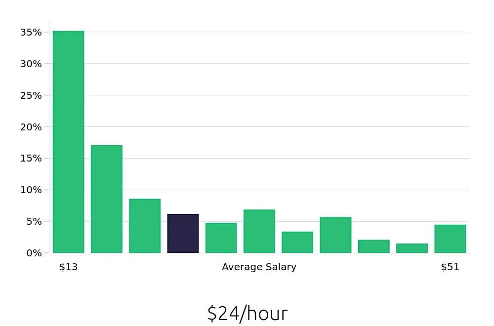 Graph depicting the hourly salary distribution for Call Center Representative jobs in Orlando, FL, showing an average salary of $24 with varying distribution percentages across salary ranges.