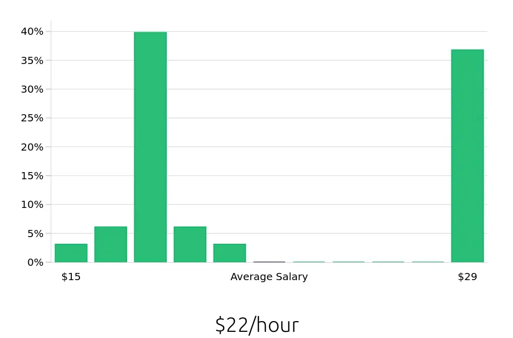 Graph depicting the hourly salary distribution for Call Center Representative jobs in Trenton, NJ, showing an average salary of $22 with varying distribution percentages across salary ranges.
