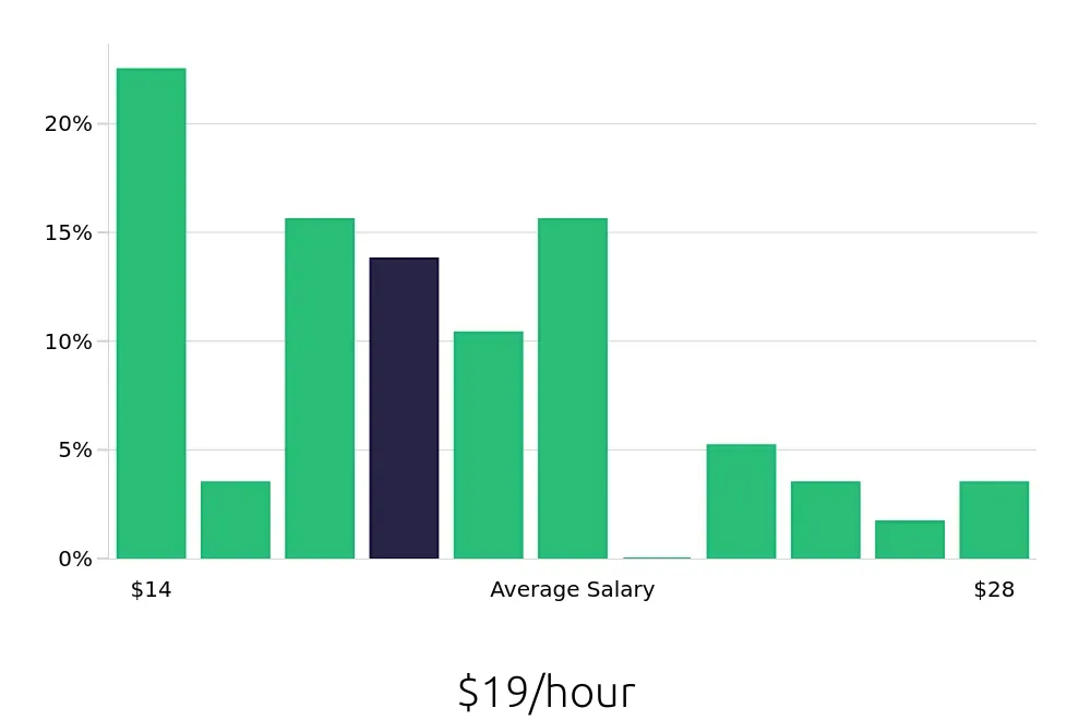 Graph depicting the hourly salary distribution for Call Center Representative jobs in Virginia Beach, VA, showing an average salary of $19 with varying distribution percentages across salary ranges.