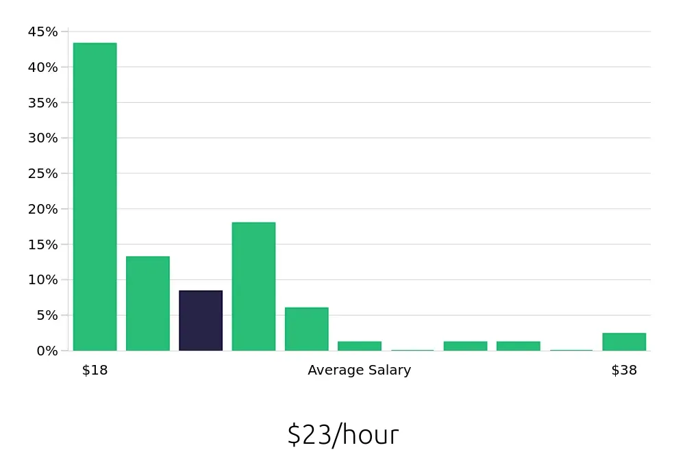Graph depicting the hourly salary distribution for Carpenter jobs in Charlotte, NC, showing an average salary of $23 with varying distribution percentages across salary ranges.
