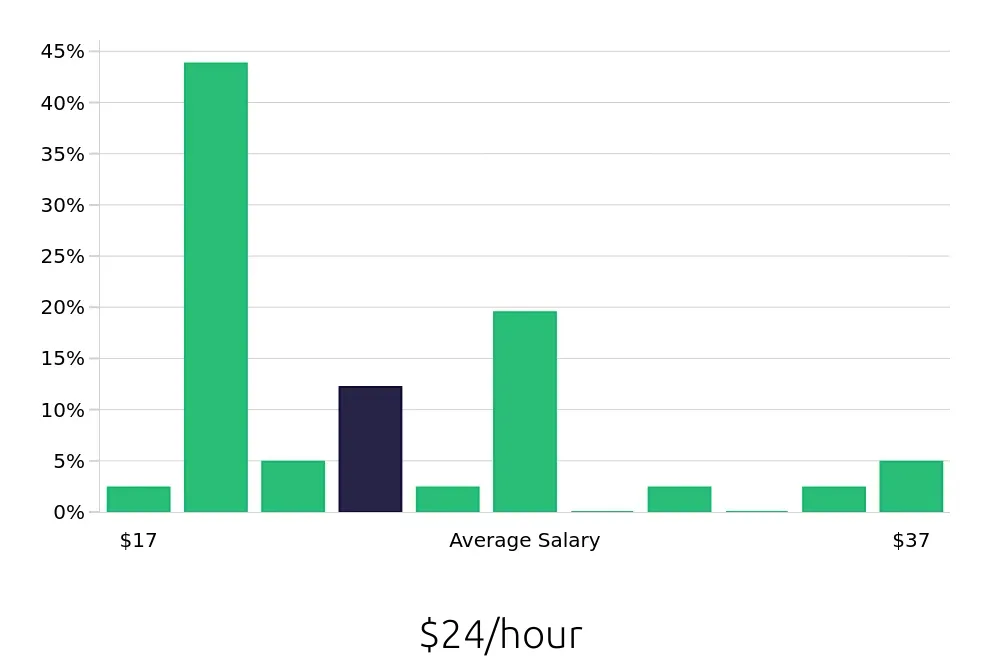 Graph depicting the hourly salary distribution for Carpenter jobs in Fort Myers, FL, showing an average salary of $24 with varying distribution percentages across salary ranges.