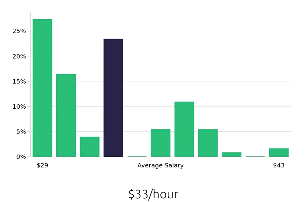 Graph depicting the hourly salary distribution for Carpenter jobs in Seattle, WA, showing an average salary of $33 with varying distribution percentages across salary ranges.