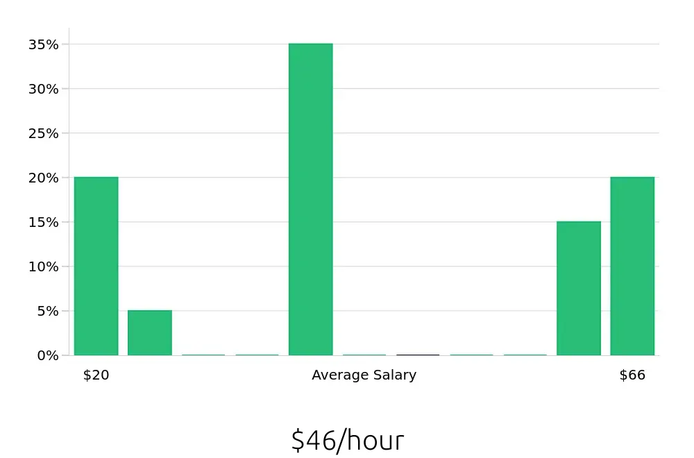 Graph depicting the hourly salary distribution for Case Manager jobs in Altamonte Springs, FL, showing an average salary of $46 with varying distribution percentages across salary ranges.