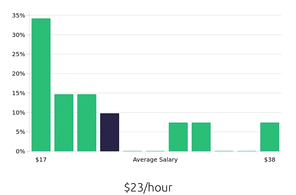 Graph depicting the hourly salary distribution for Case Manager jobs in Arlington, TX, showing an average salary of $23 with varying distribution percentages across salary ranges.