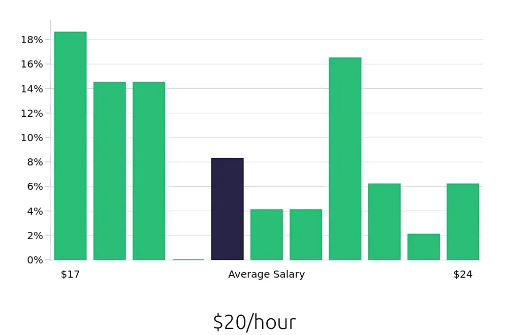 Graph depicting the hourly salary distribution for Case Manager jobs in Bartow, FL, showing an average salary of $20 with varying distribution percentages across salary ranges.