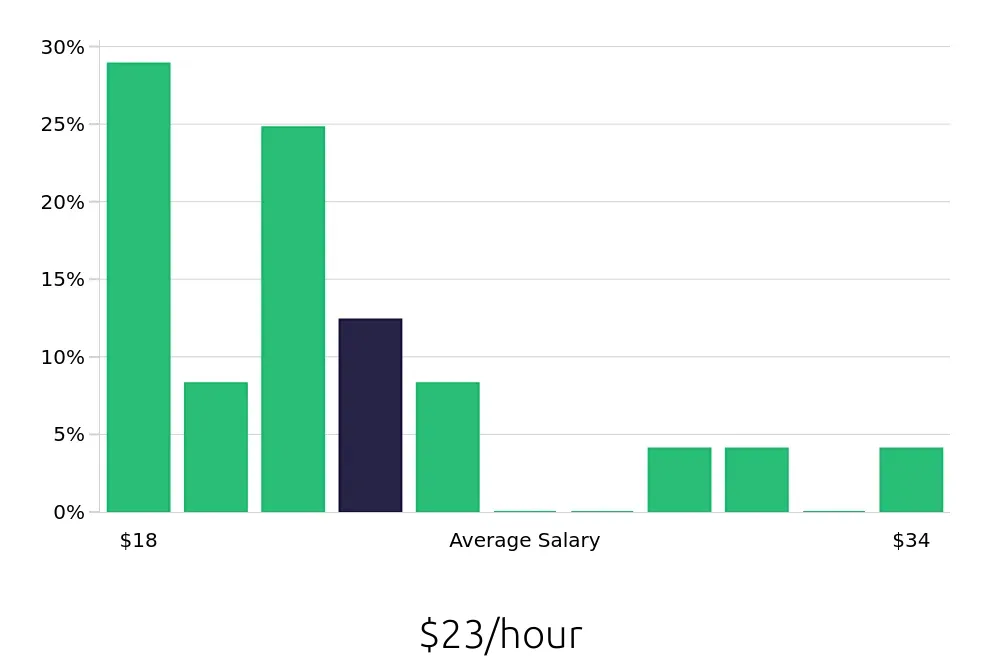 Graph depicting the hourly salary distribution for Case Manager jobs in Carrollton, TX, showing an average salary of $23 with varying distribution percentages across salary ranges.
