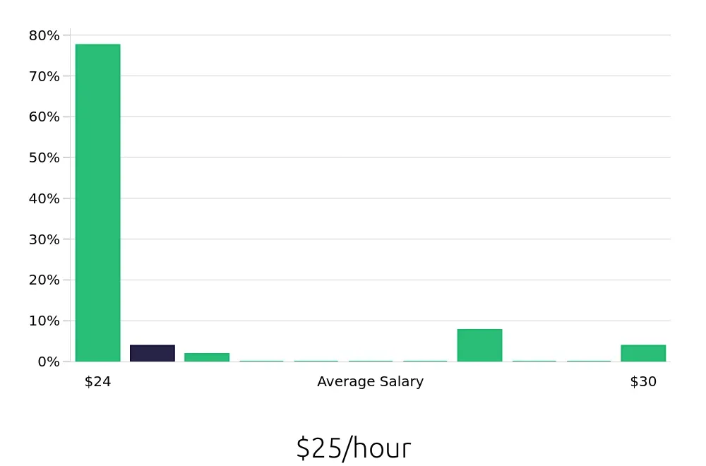 Graph depicting the hourly salary distribution for Case Manager jobs in Chanhassen, MN, showing an average salary of $25 with varying distribution percentages across salary ranges.