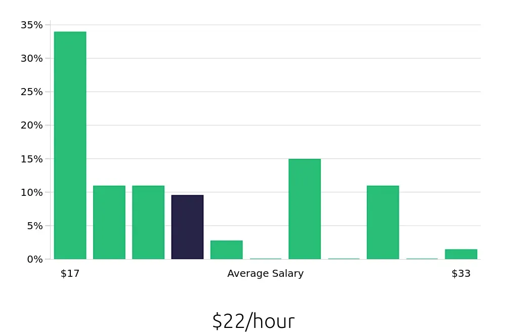 Graph depicting the hourly salary distribution for Case Manager jobs in Cookeville, TN, showing an average salary of $22 with varying distribution percentages across salary ranges.