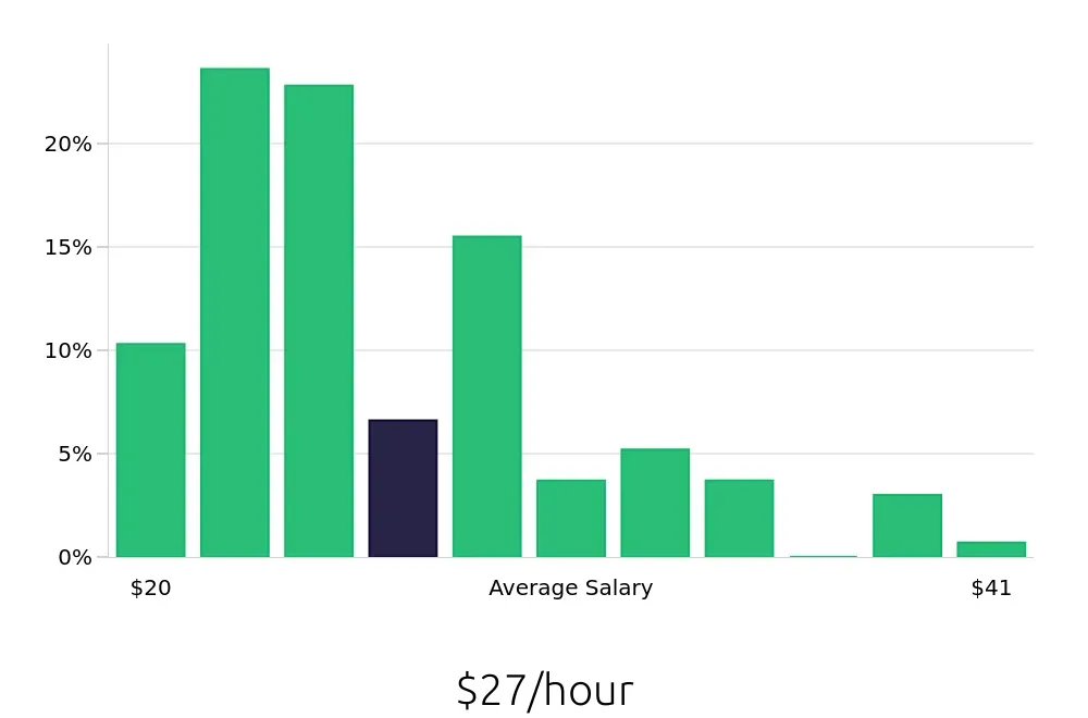 Graph depicting the hourly salary distribution for Case Manager jobs in Costa Mesa, CA, showing an average salary of $27 with varying distribution percentages across salary ranges.