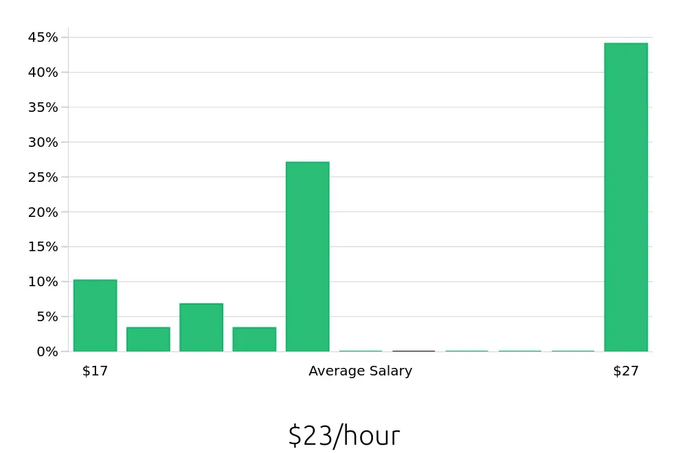 Graph depicting the hourly salary distribution for Case Manager jobs in Dickson, TN, showing an average salary of $23 with varying distribution percentages across salary ranges.
