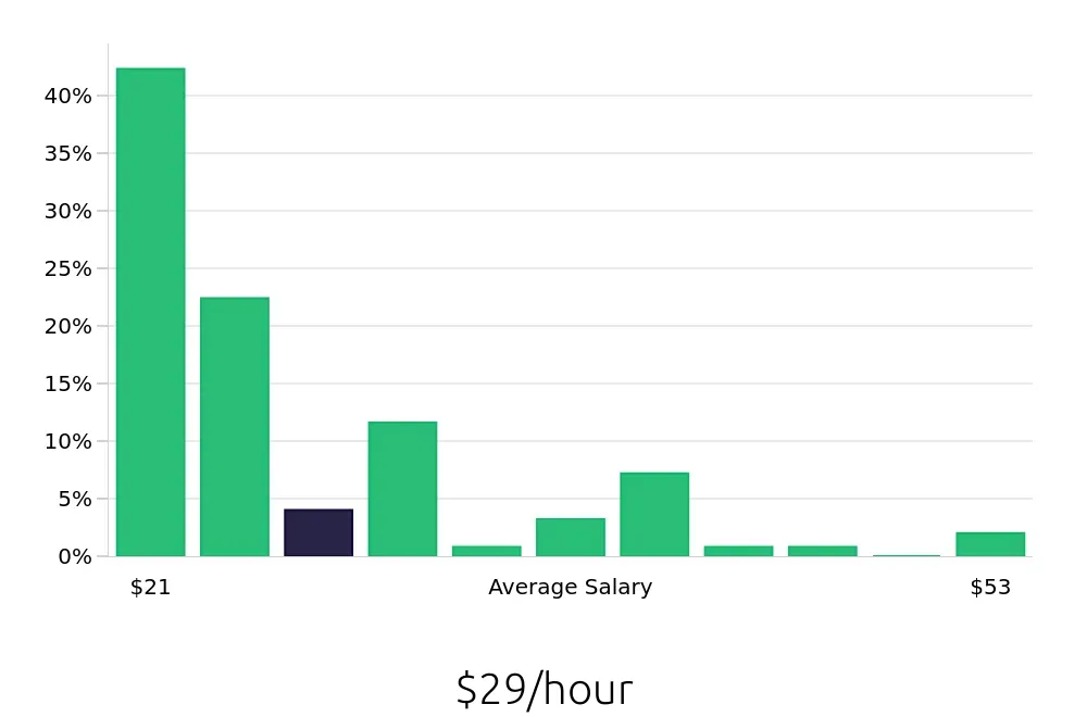 Graph depicting the hourly salary distribution for Case Manager jobs in Escondido, CA, showing an average salary of $29 with varying distribution percentages across salary ranges.