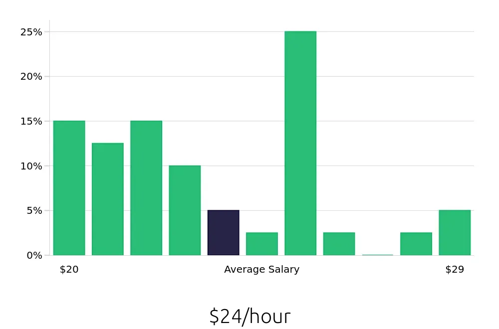Graph depicting the hourly salary distribution for Case Manager jobs in Evanston, IL, showing an average salary of $24 with varying distribution percentages across salary ranges.