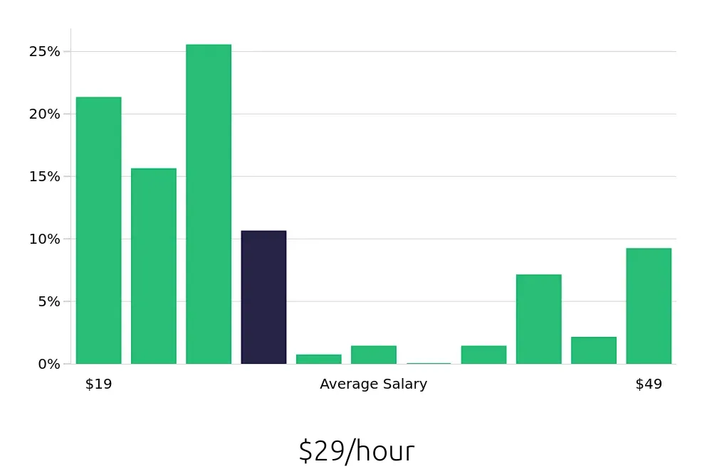 Graph depicting the hourly salary distribution for Case Manager jobs in Fairfax, VA, showing an average salary of $29 with varying distribution percentages across salary ranges.