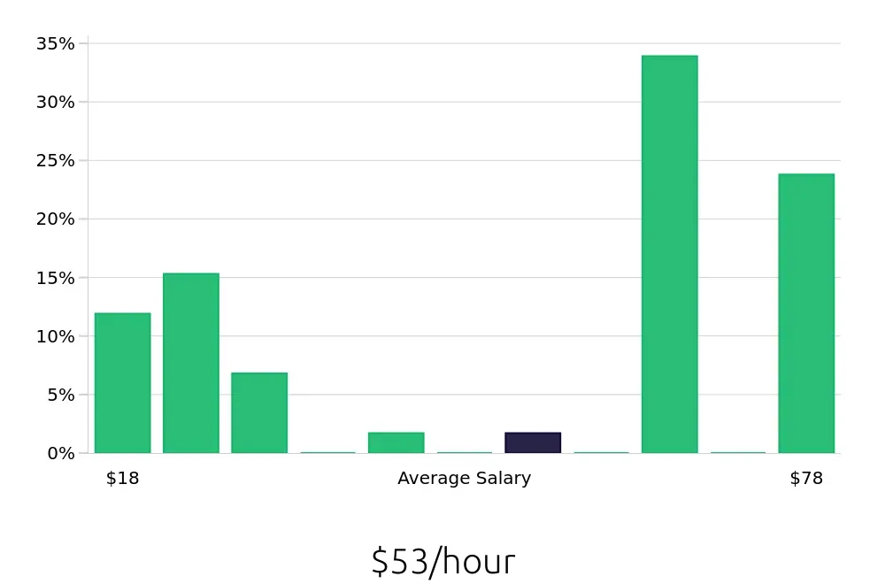 Graph depicting the hourly salary distribution for Case Manager jobs in Fontana, CA, showing an average salary of $53 with varying distribution percentages across salary ranges.