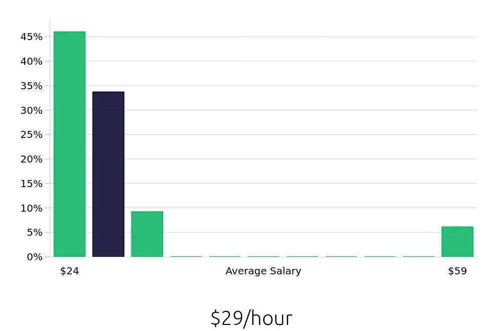 Graph depicting the hourly salary distribution for Case Manager jobs in Forest Hills, NY, showing an average salary of $29 with varying distribution percentages across salary ranges.