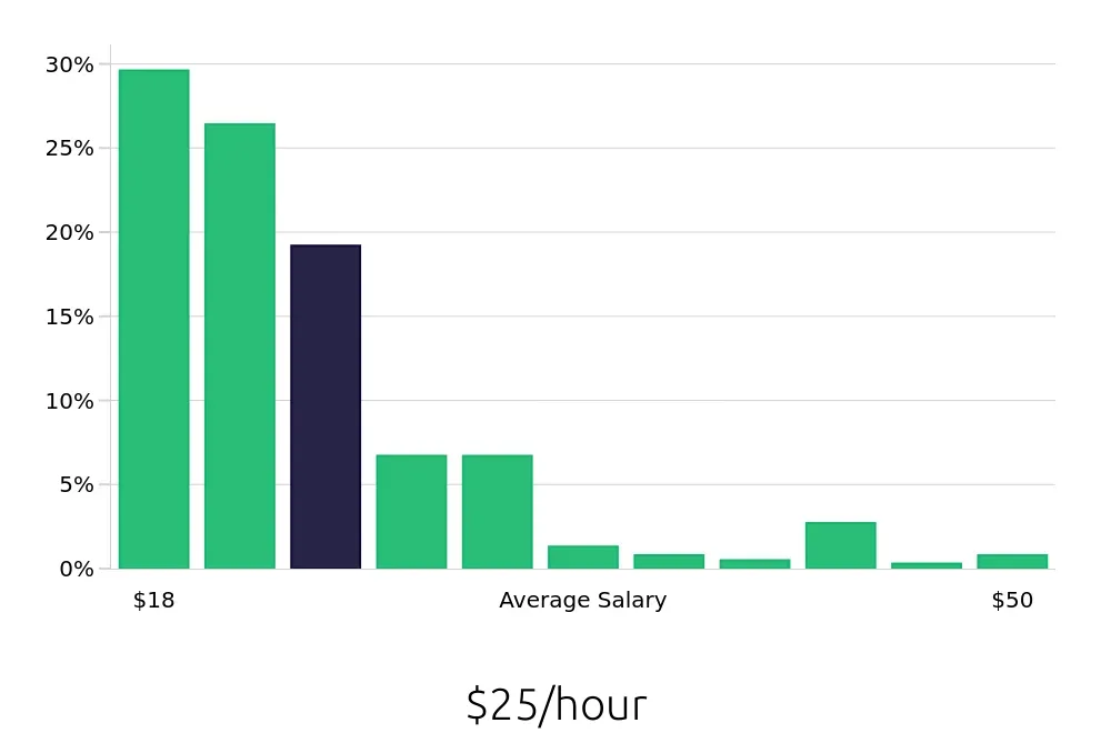 Graph depicting the hourly salary distribution for Case Manager jobs in Fresno, CA, showing an average salary of $25 with varying distribution percentages across salary ranges.