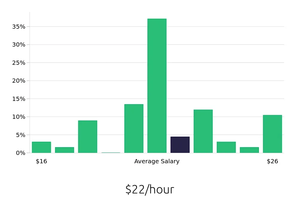 Graph depicting the hourly salary distribution for Case Manager jobs in Hays, KS, showing an average salary of $22 with varying distribution percentages across salary ranges.