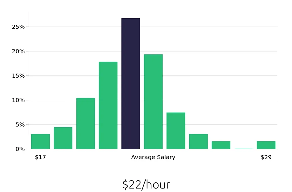 Graph depicting the hourly salary distribution for Case Manager jobs in Hutchinson, KS, showing an average salary of $22 with varying distribution percentages across salary ranges.