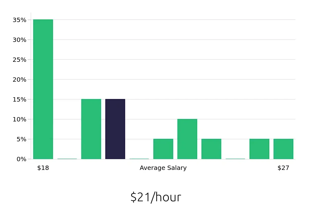 Graph depicting the hourly salary distribution for Case Manager jobs in LaGrange, GA, showing an average salary of $21 with varying distribution percentages across salary ranges.