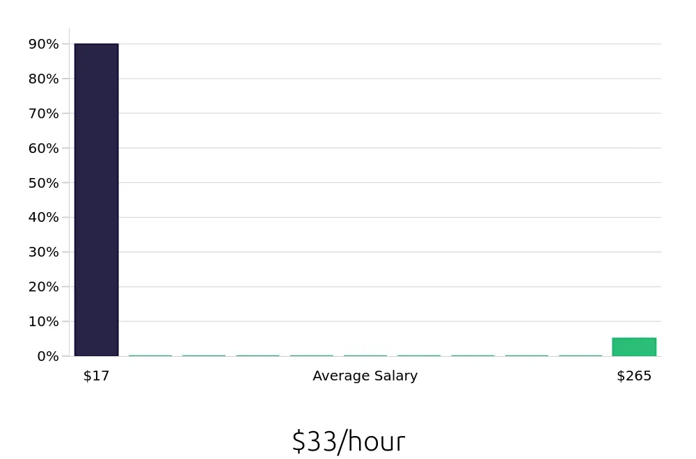 Graph depicting the hourly salary distribution for Case Manager jobs in Manhattan, KS, showing an average salary of $33 with varying distribution percentages across salary ranges.