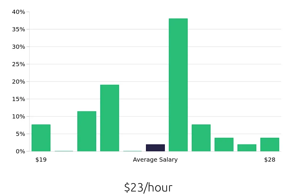Graph depicting the hourly salary distribution for Case Manager jobs in Mount Vernon, IL, showing an average salary of $23 with varying distribution percentages across salary ranges.