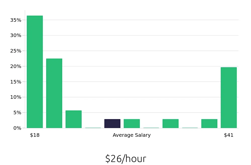 Graph depicting the hourly salary distribution for Case Manager jobs in Odessa, TX, showing an average salary of $26 with varying distribution percentages across salary ranges.
