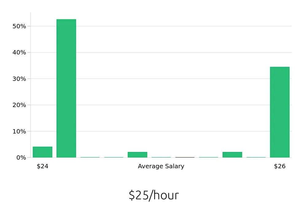 Graph depicting the hourly salary distribution for Case Manager jobs in SeaTac, WA, showing an average salary of $25 with varying distribution percentages across salary ranges.