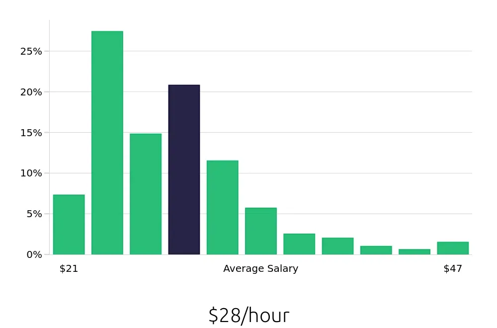 Graph depicting the hourly salary distribution for Case Manager jobs in Seattle, WA, showing an average salary of $28 with varying distribution percentages across salary ranges.