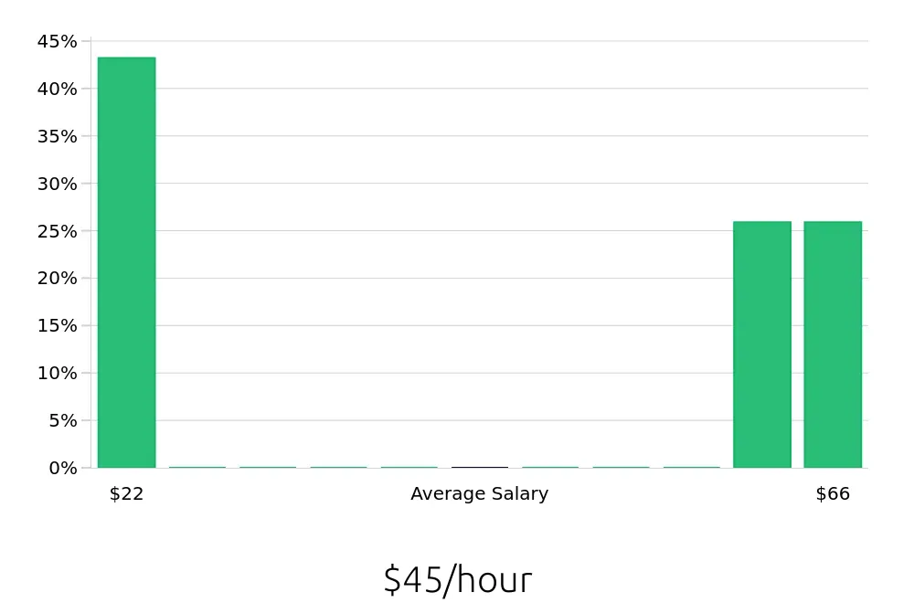 Graph depicting the hourly salary distribution for Case Manager jobs in Thousand Oaks, CA, showing an average salary of $45 with varying distribution percentages across salary ranges.