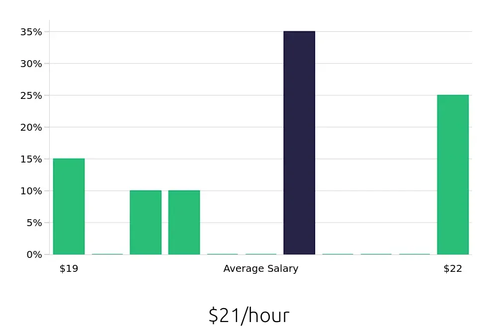 Graph depicting the hourly salary distribution for Case Manager jobs in Tullahoma, TN, showing an average salary of $21 with varying distribution percentages across salary ranges.