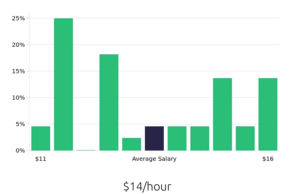 Graph depicting the hourly salary distribution for Cashier jobs in Ankeny, IA, showing an average salary of $14 with varying distribution percentages across salary ranges.