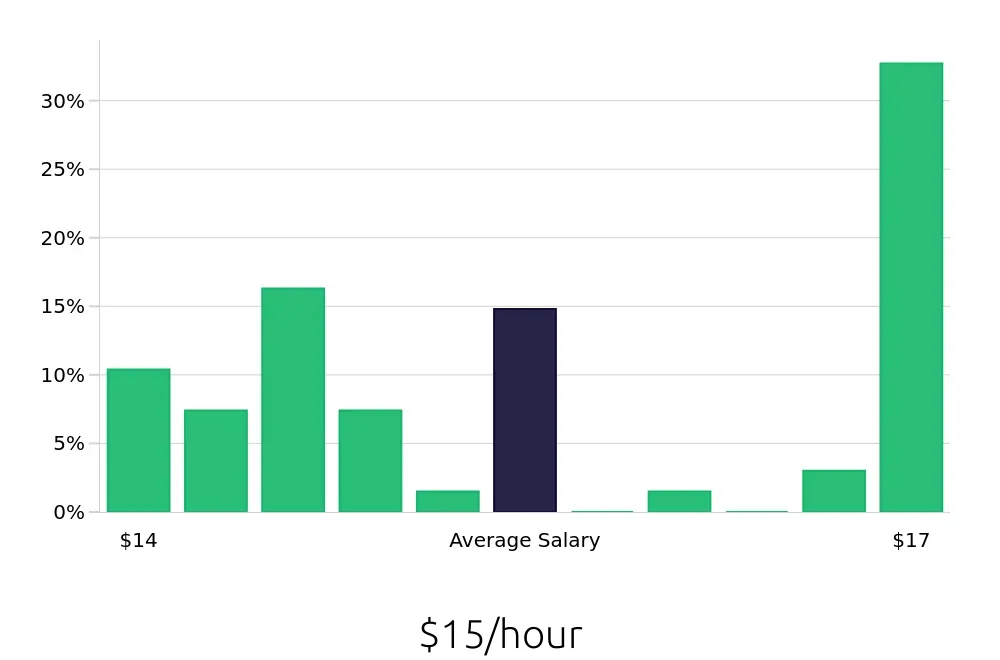 Graph depicting the hourly salary distribution for Cashier jobs in Auburn, ME, showing an average salary of $15 with varying distribution percentages across salary ranges.