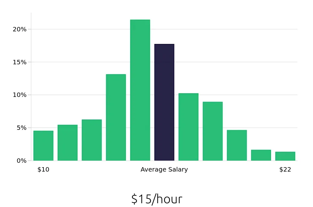 Graph depicting the hourly salary distribution for Cashier jobs in Austin, TX, showing an average salary of $15 with varying distribution percentages across salary ranges.
