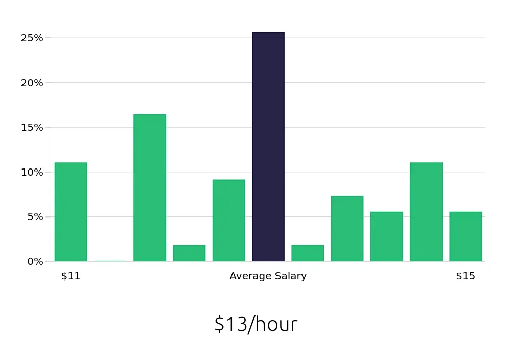 Graph depicting the hourly salary distribution for Cashier jobs in Bartow, FL, showing an average salary of $13 with varying distribution percentages across salary ranges.