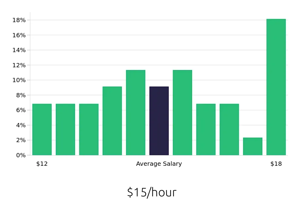 Graph depicting the hourly salary distribution for Cashier jobs in Deerfield, IL, showing an average salary of $15 with varying distribution percentages across salary ranges.