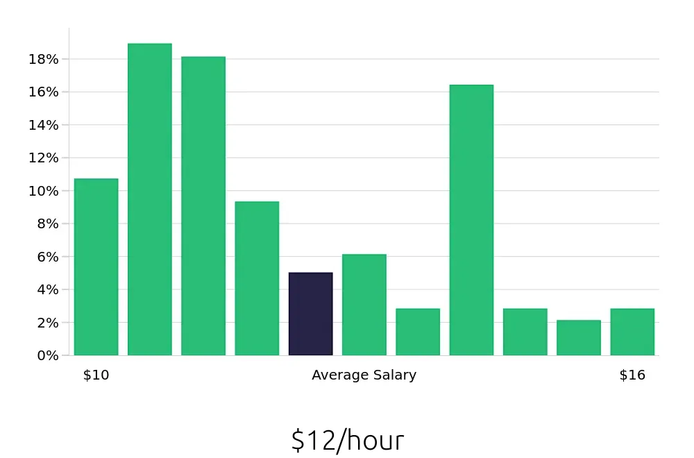 Graph depicting the hourly salary distribution for Cashier jobs in Erie, PA, showing an average salary of $12 with varying distribution percentages across salary ranges.