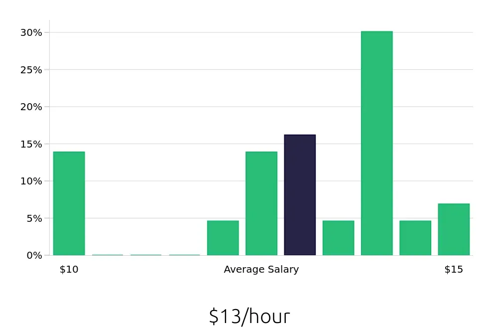 Graph depicting the hourly salary distribution for Cashier jobs in Franklin, WI, showing an average salary of $13 with varying distribution percentages across salary ranges.