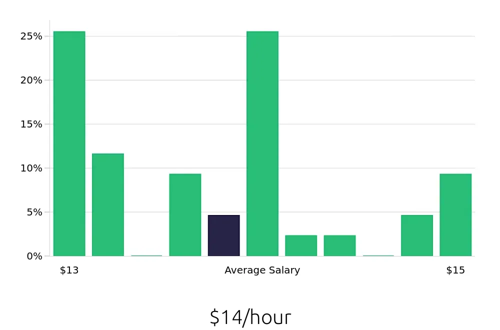 Graph depicting the hourly salary distribution for Cashier jobs in Gainesville, VA, showing an average salary of $14 with varying distribution percentages across salary ranges.