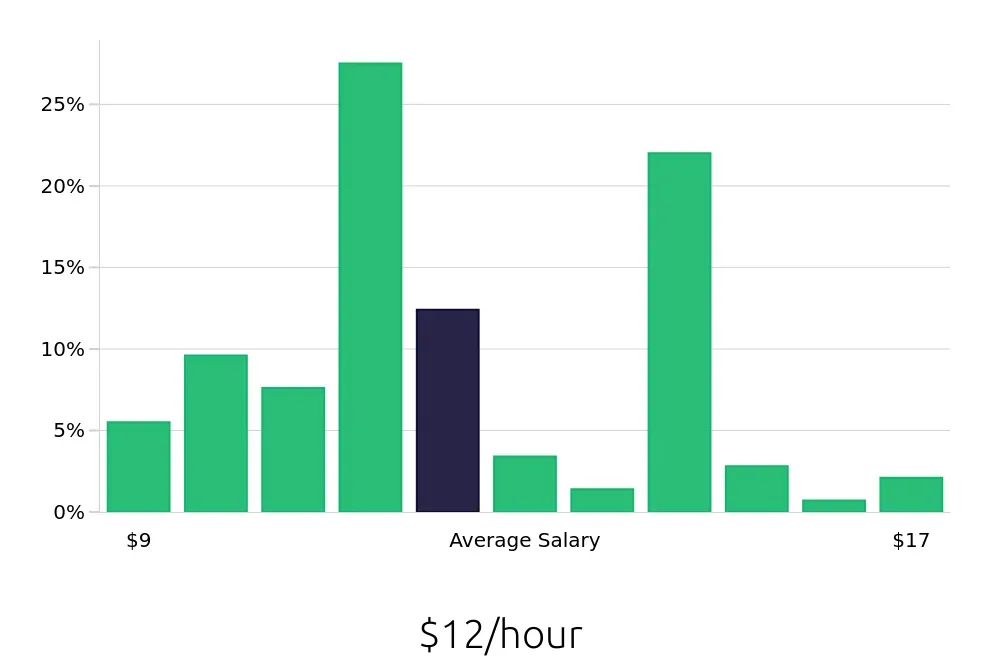Graph depicting the hourly salary distribution for Cashier jobs in Gastonia, NC, showing an average salary of $12 with varying distribution percentages across salary ranges.