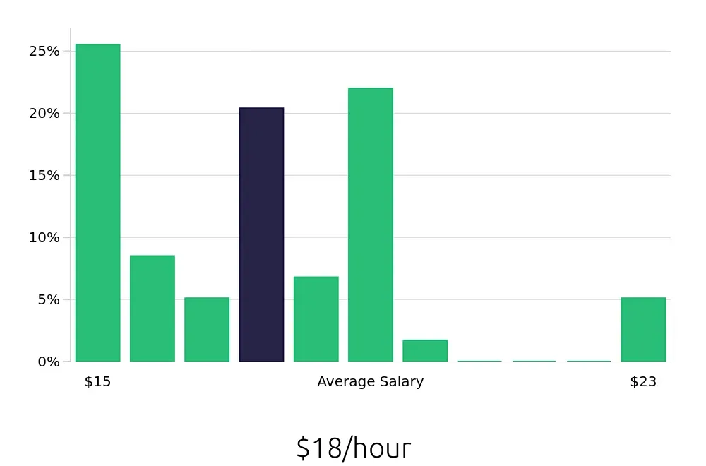 Graph depicting the hourly salary distribution for Cashier jobs in Goleta, CA, showing an average salary of $18 with varying distribution percentages across salary ranges.