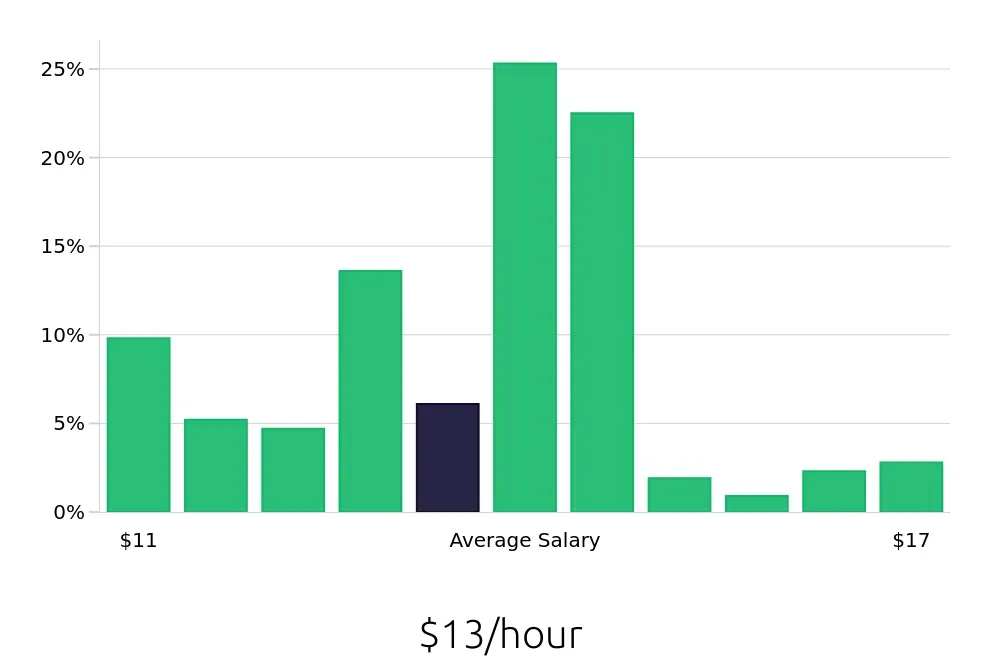 Graph depicting the hourly salary distribution for Cashier jobs in Hollywood, FL, showing an average salary of $13 with varying distribution percentages across salary ranges.