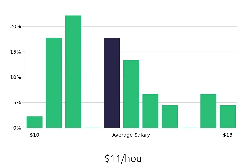 Graph depicting the hourly salary distribution for Cashier jobs in Hutchinson, KS, showing an average salary of $11 with varying distribution percentages across salary ranges.