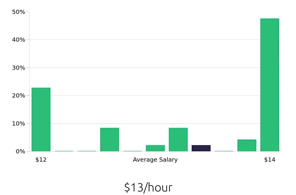 Graph depicting the hourly salary distribution for Cashier jobs in Independence, OH, showing an average salary of $13 with varying distribution percentages across salary ranges.